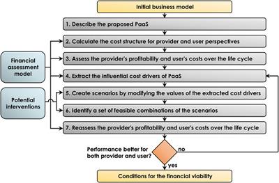 How can manufacturers identify the conditions for financially viable product-as-a-service?